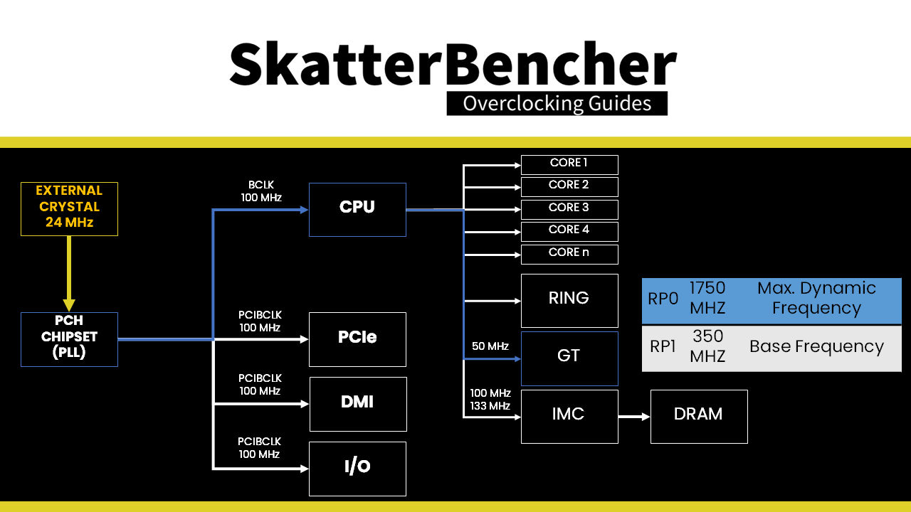 SkatterBencher #28: Intel UHD Graphics 750 Overclocked to 1750 MHz -  SkatterBencher