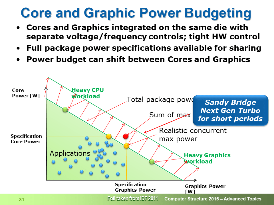 turbo boost 2.0 core and graphic power budgeting