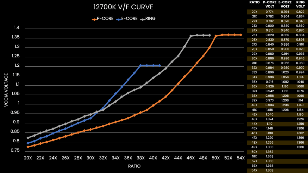 alder lake 12700K v/f curve