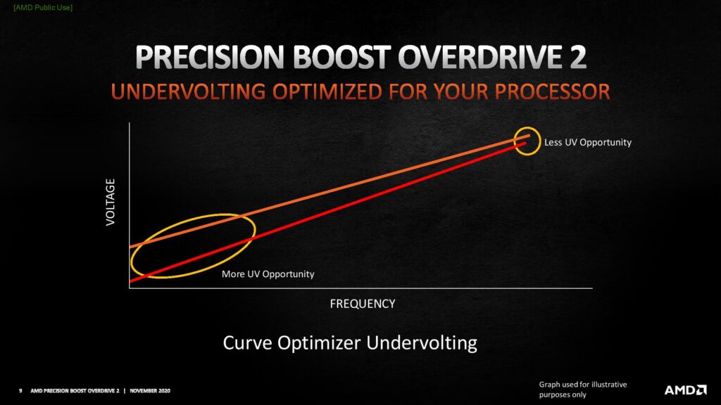 precision boost overdrive 2 curve optimizer undervolting