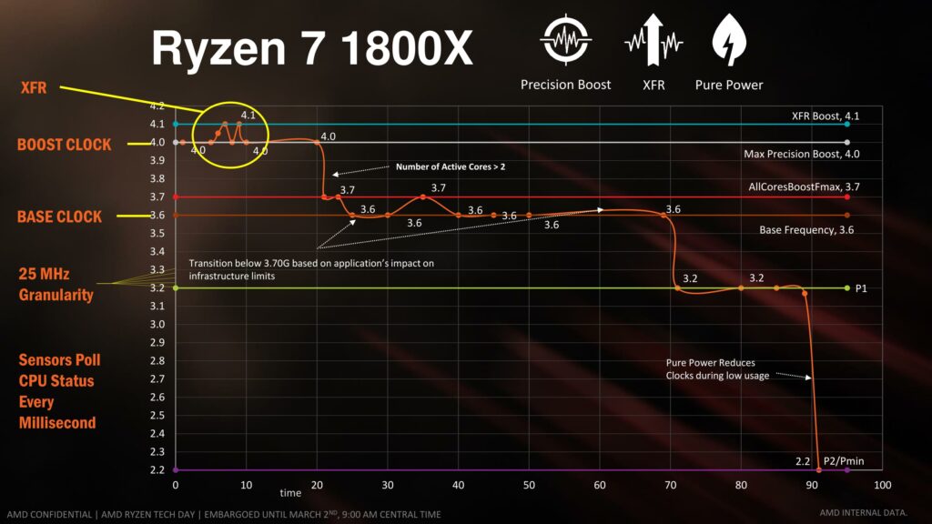 ryzen 7 1800x precision boost extended frequency range