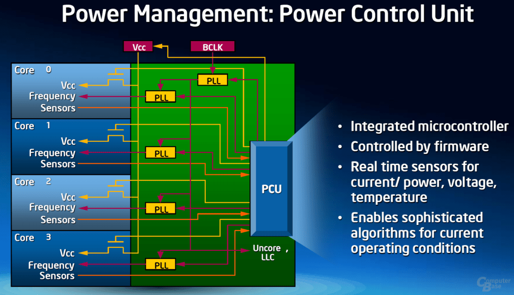 intel nehalem pcu power control unit