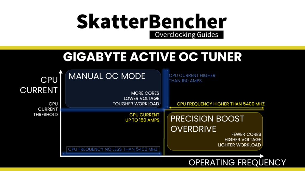 7950x gigabyte active oc tuner