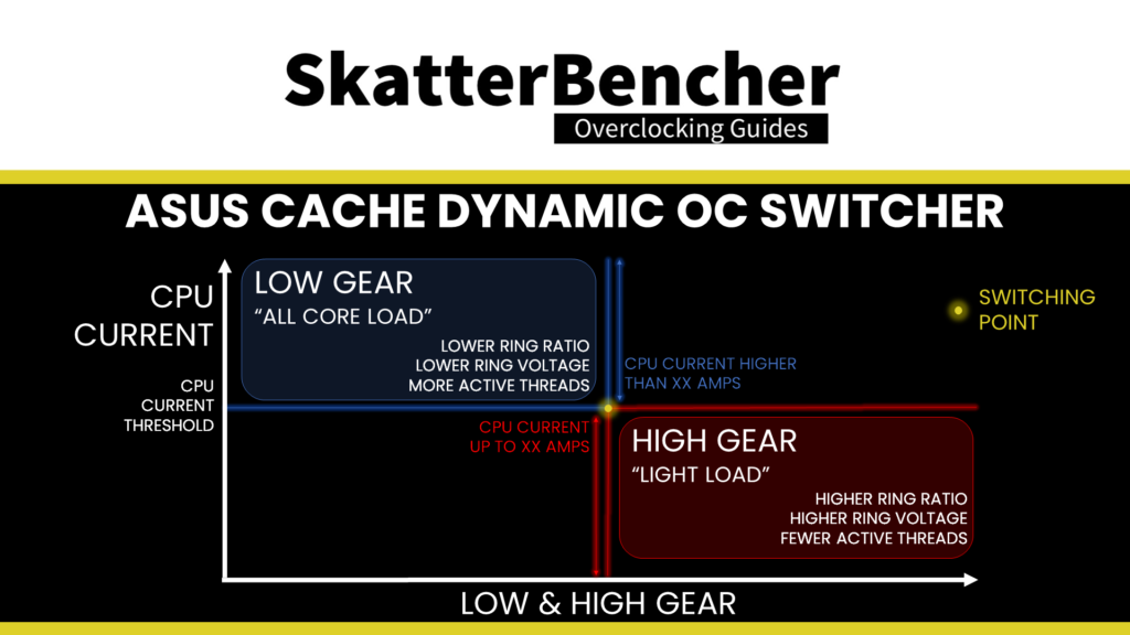 asus cache dynamic oc switcher