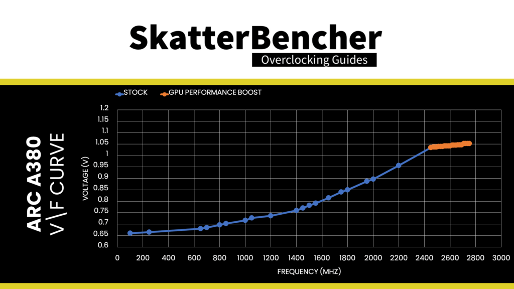 arc a380 vf curve performance boost