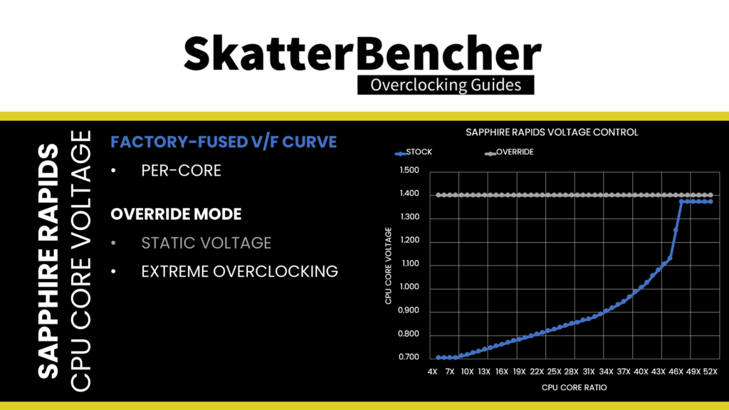 sapphire rapids override voltage mode