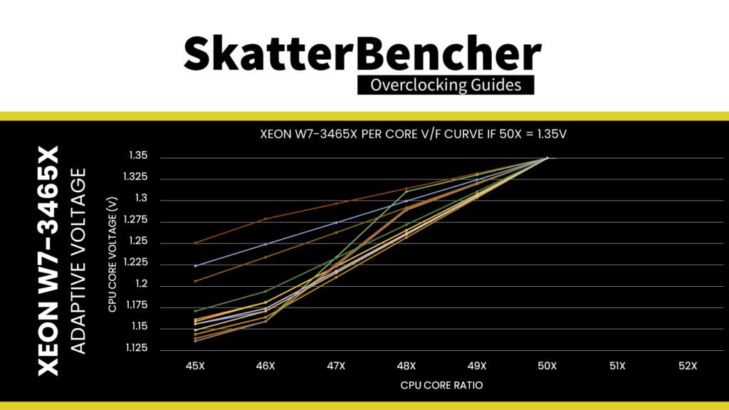 xeon w7-3465x per core v/f curve if 50x = 1.35V