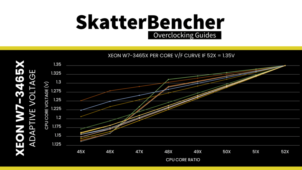 xeon w7-3465x per core v/f curve if 52x = 1.35V