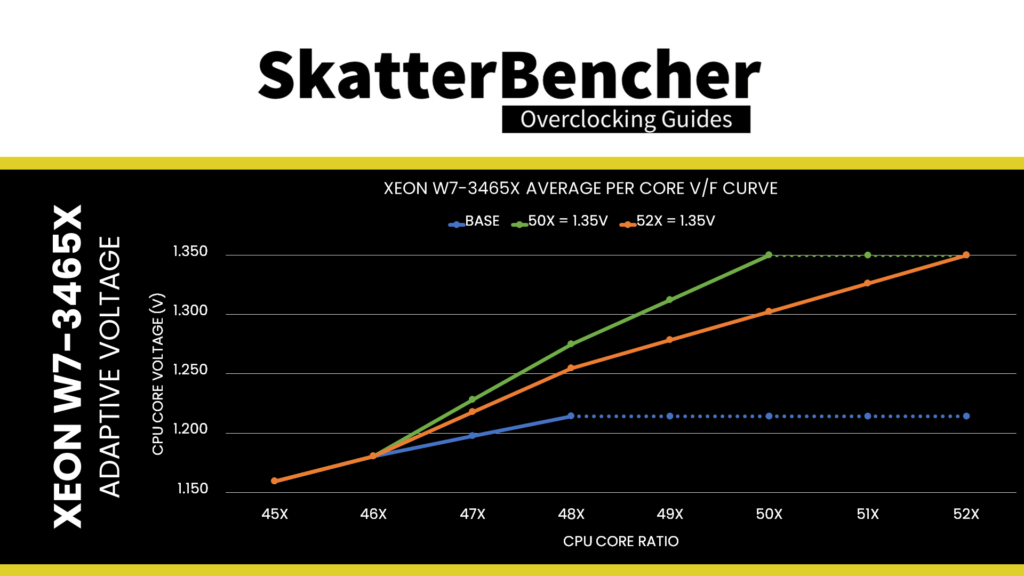 xeon w7-3465x average v/f curve with adaptive voltage up to 52X