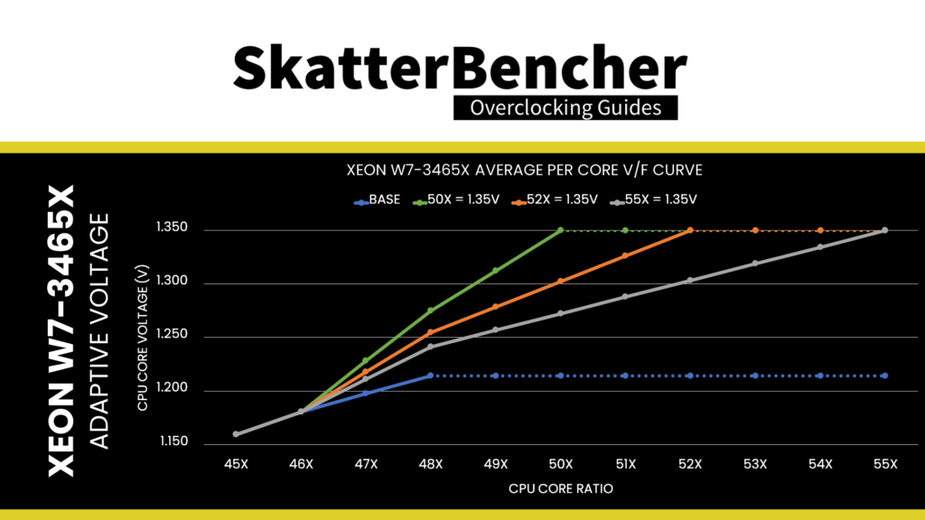 xeon w7-3465x average v/f curve with adaptive voltage up to 55X