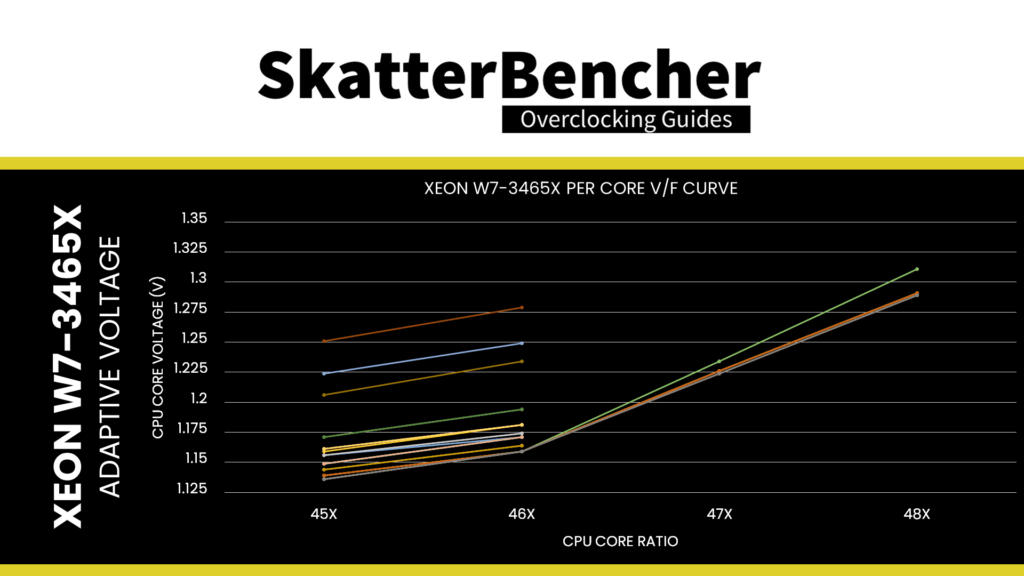 xeon w7-3465x per core v/f curve