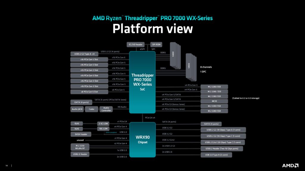 ryzen threadripper 7000 platform view