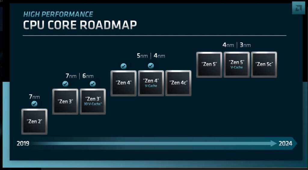 ryzen process timeline