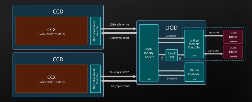 amd ryzen memory topology