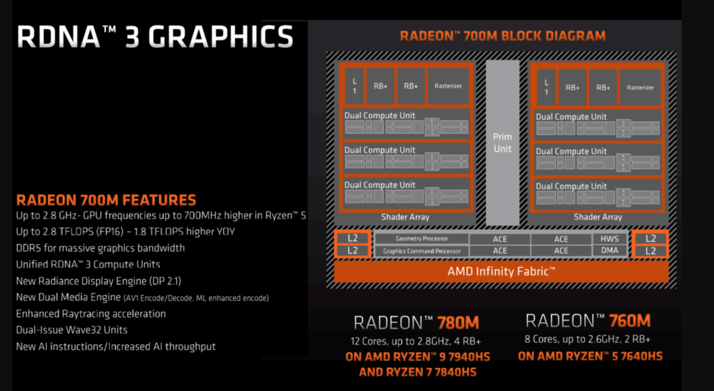 radeon 760m block diagram