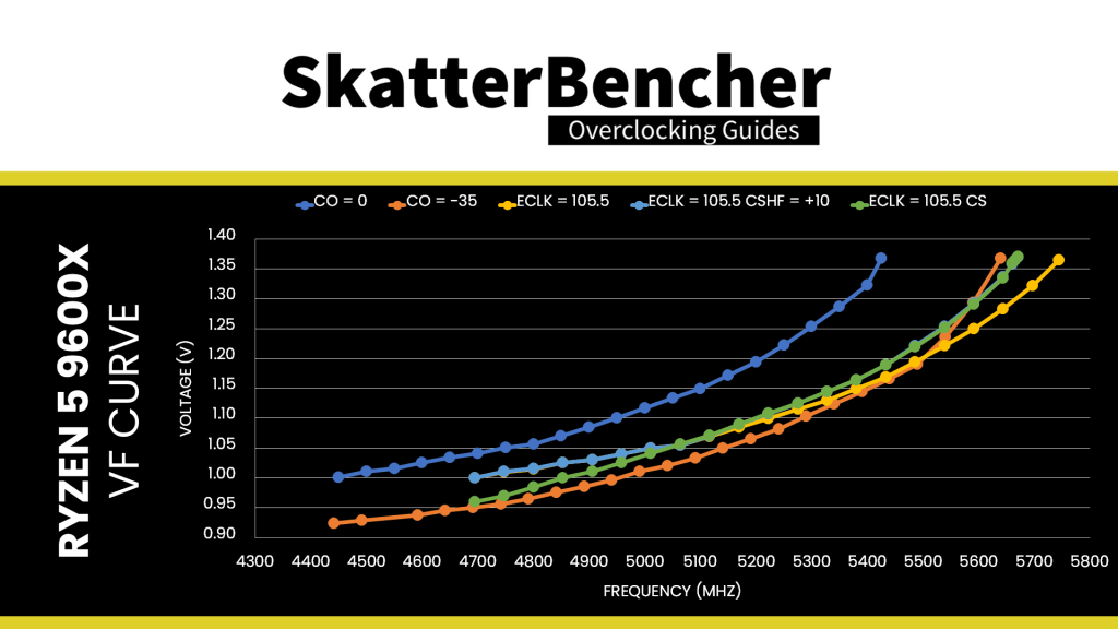 ryzen 5 9600x eclk curve shaped v/f curve