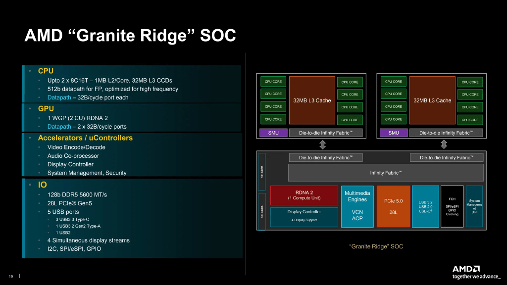 amd granite ridge soc block diagram