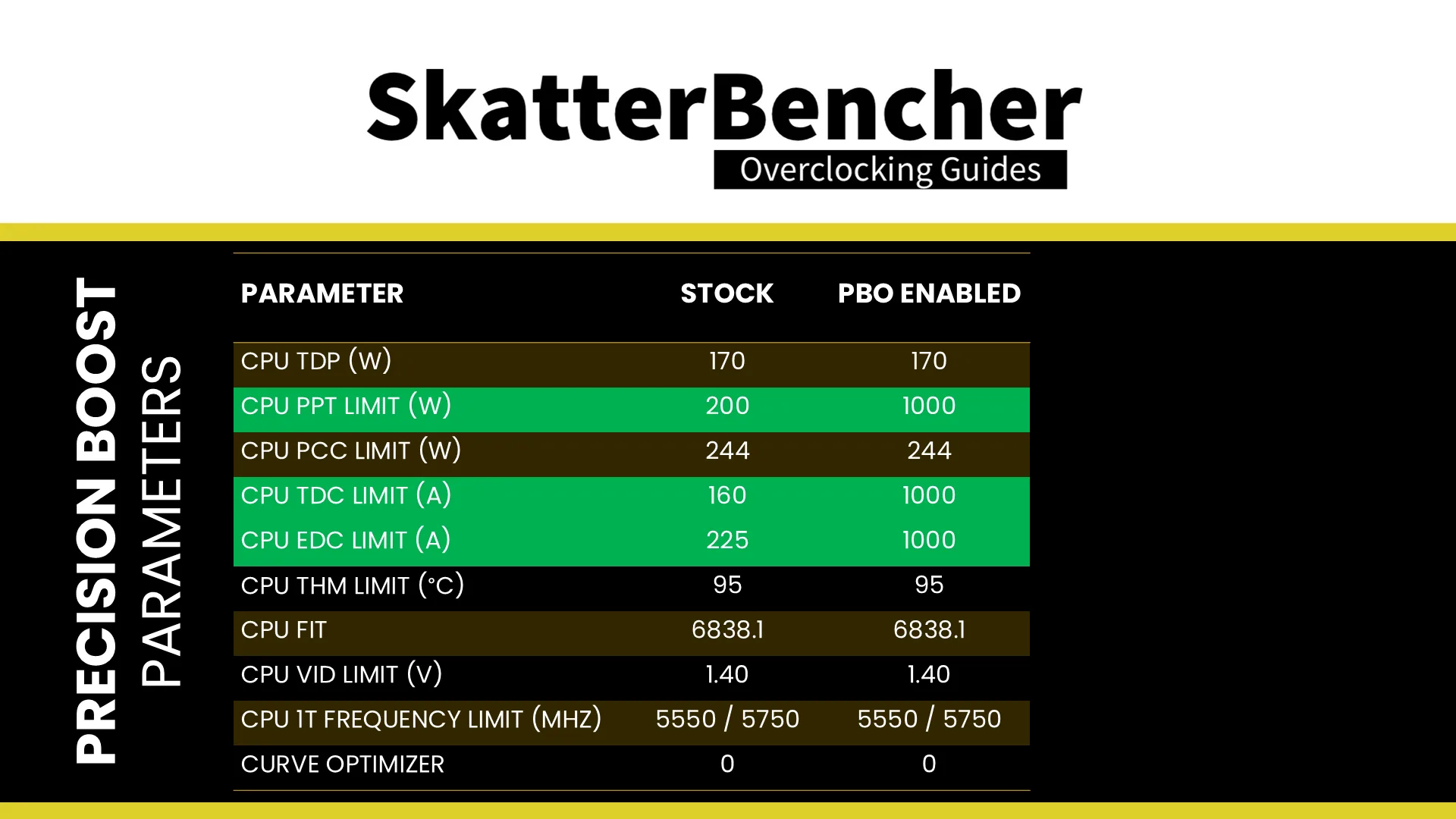 SkatterBencher #85: Ryzen 9 9950X3D Overclocked to 5900 MHz