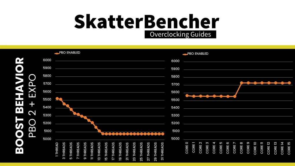 SkatterBencher #85: Ryzen 9 9950X3D Overclocked to 5900 MHz