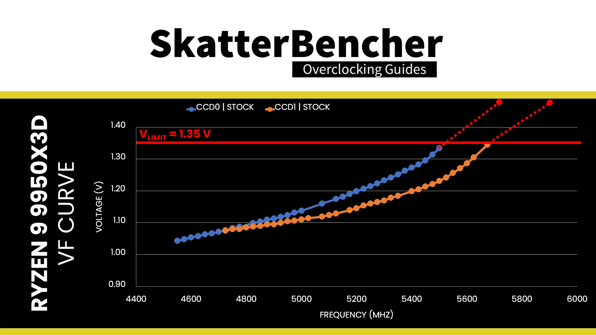 SkatterBencher #85: Ryzen 9 9950X3D Overclocked to 5900 MHz